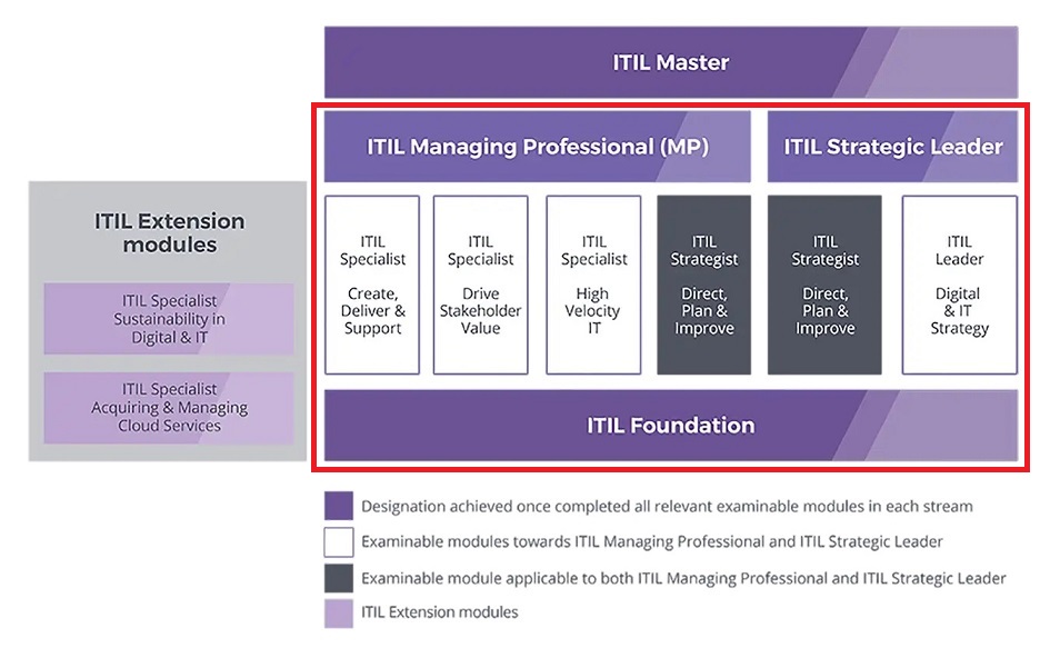 ITIL-4 Certification Scheme